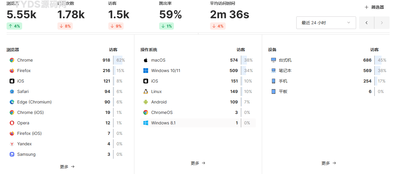 开源UmamiV3.0.2网站统计源码