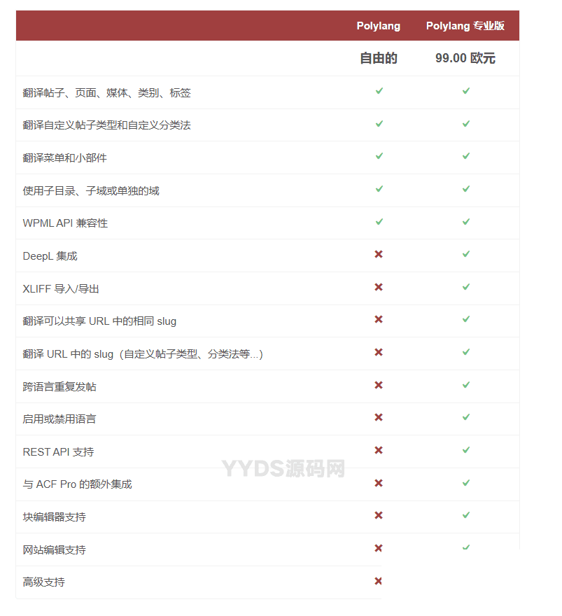 WordPress多语言插件–Polylang Pro v3.6.4 破解版